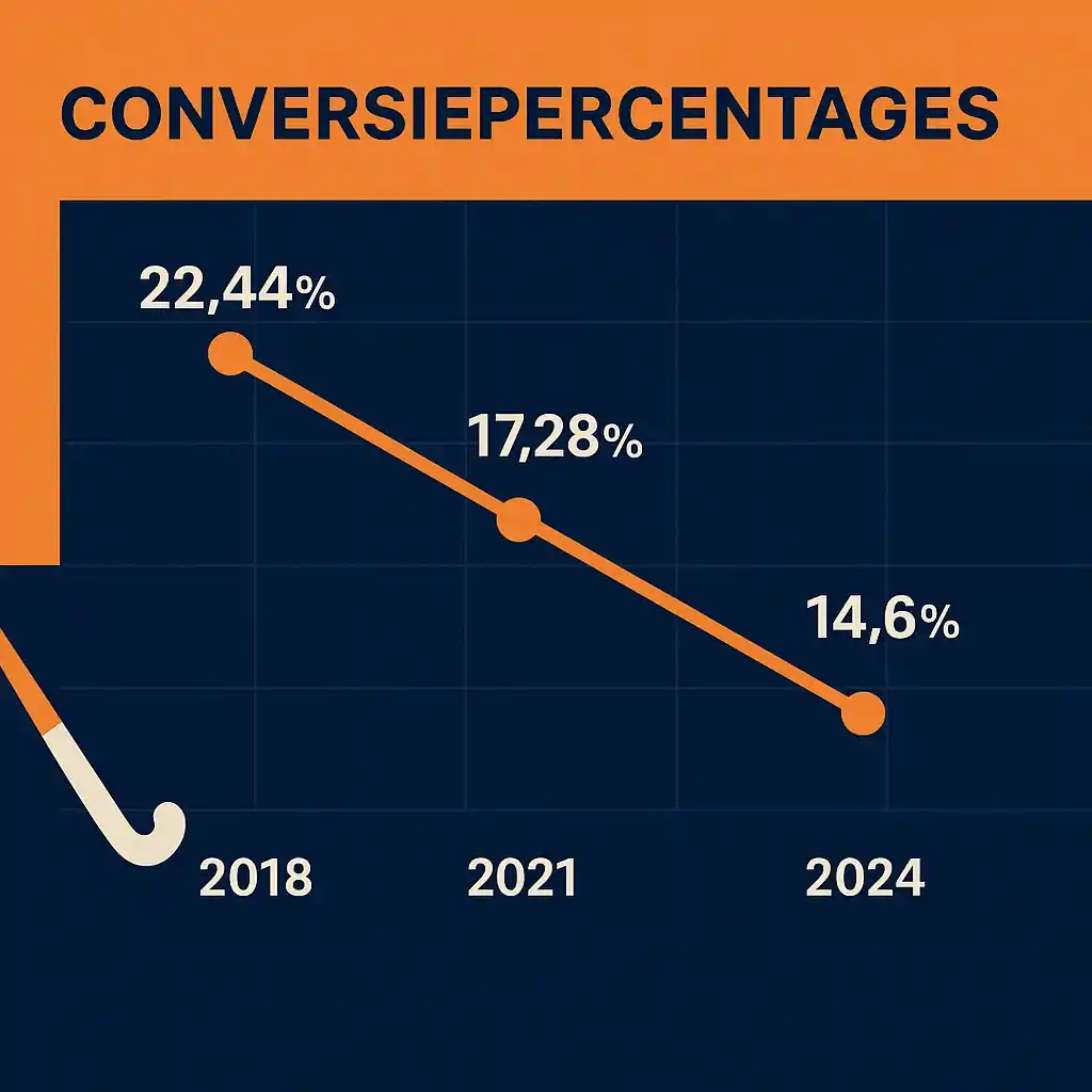 Grafiek met dalende strafcorner conversiepercentages van 22% in 2018 naar 15% in 2024