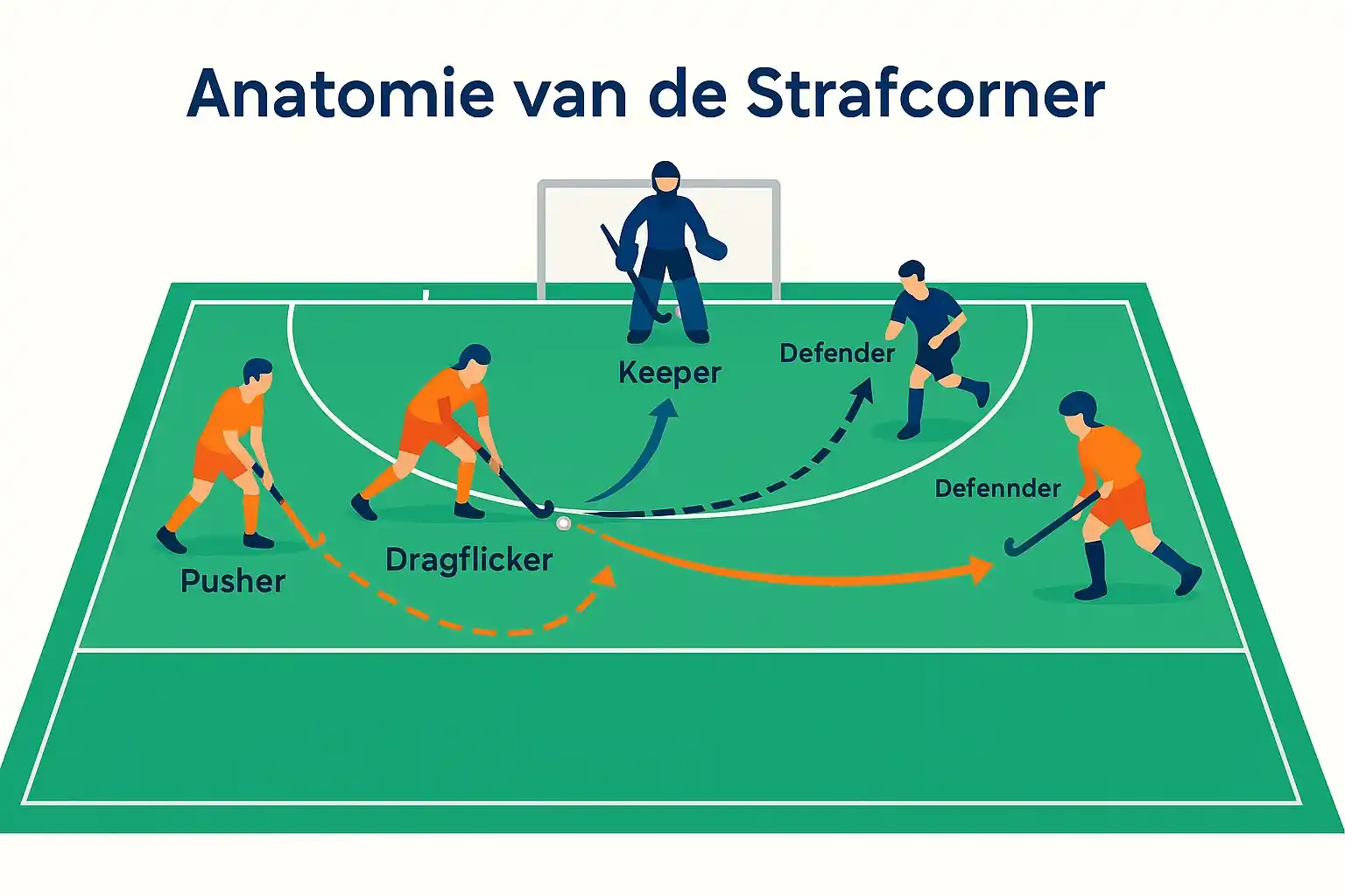 Tactisch diagram van strafcorner opstelling bij hockey met spelersposities en balbeweging